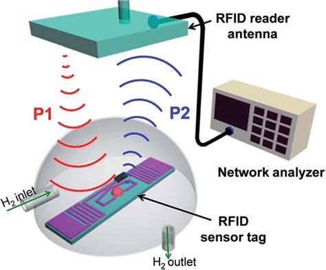 B d UHF RFID Reader System